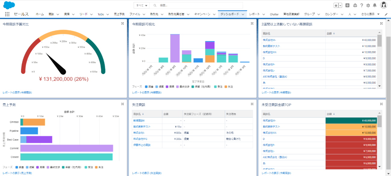 Salesforce ダッシュボードの活用・作成方法とは 株式会社セラクCCC