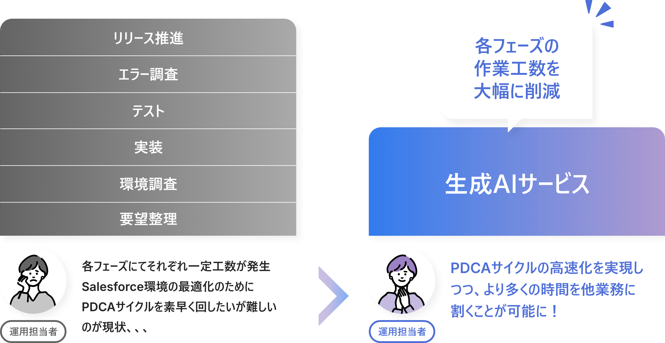 各フェーズにてそれぞれ一定工数が発生Salesforce環境の最適化のためにPDCAサイクルを素早く回したいが難しいのが現状、、、 生成AIサービス PDCAサイクルの高速化を実現しつつ、より多くの時間を他業務に割くことが可能に！