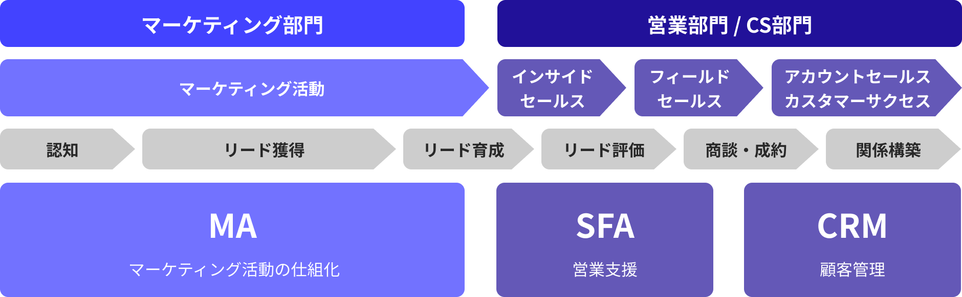 各部門間の連携の図