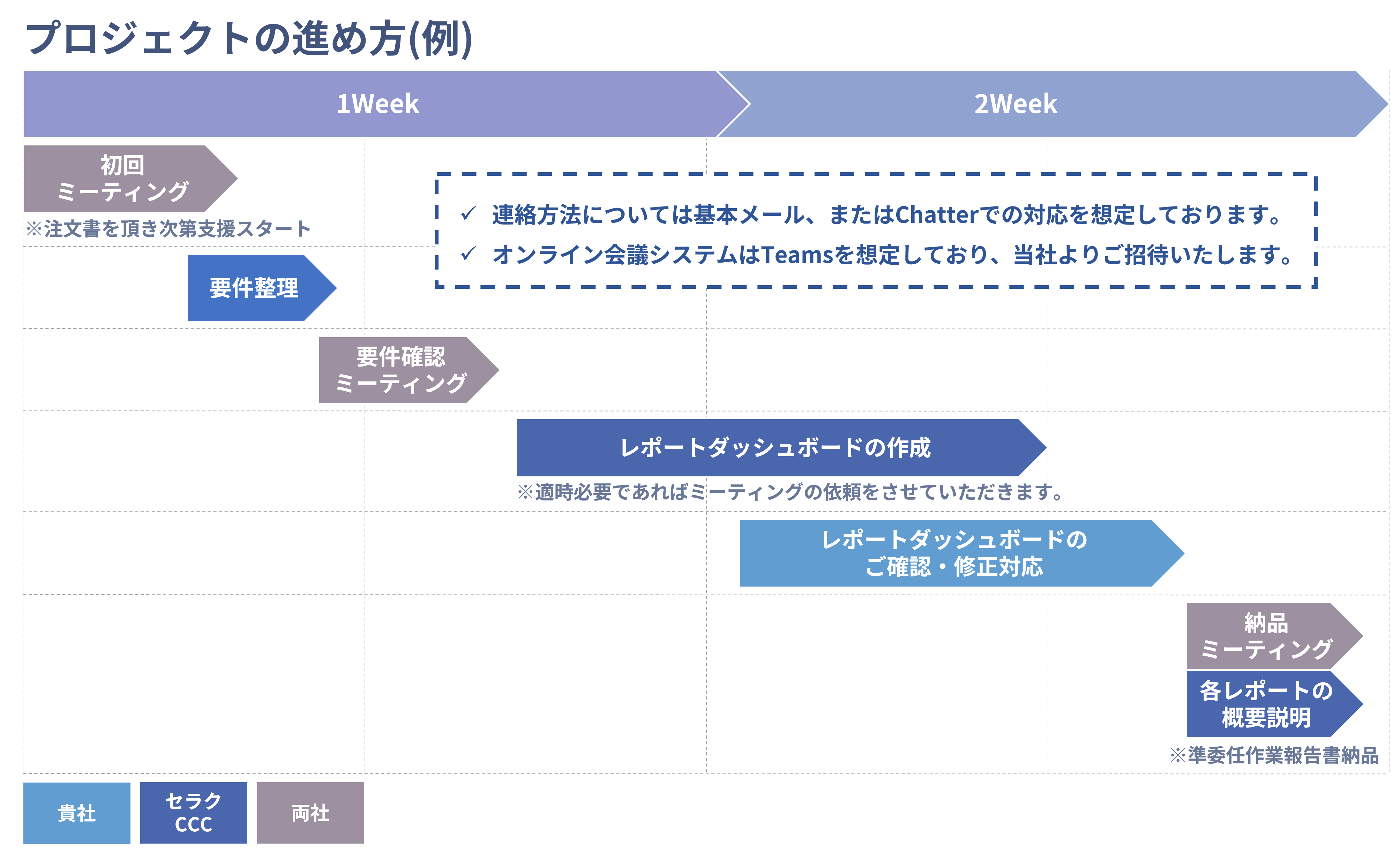 プロジェクトの進め方(例)