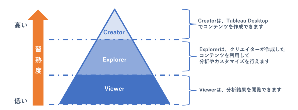 データ分析の習熟度に合わせたTableauのライセンス3種類