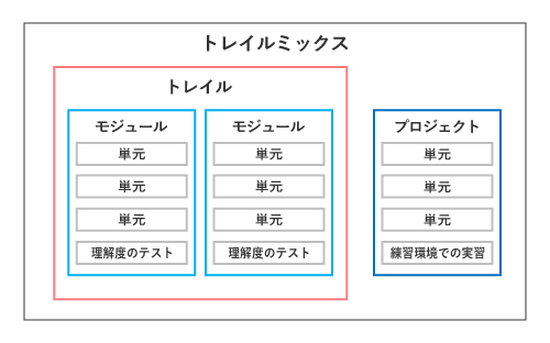モジュールとプロジェクト、トレイルの構造