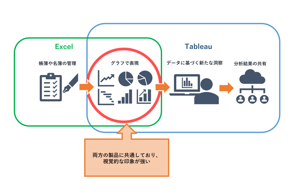 ExcelとTableauが似ているという印象を持つ理由