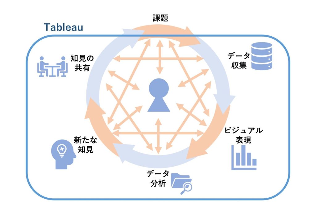 Tableauがサポートできるデータ分析の工程