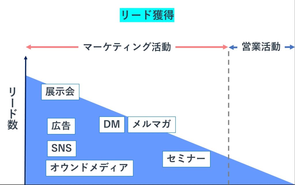 リード獲得方法の例