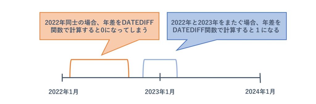 DATEDIFFの年差計算と実態のズレ