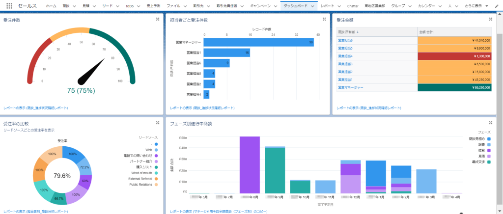 データ分析に有効なダッシュボードの例