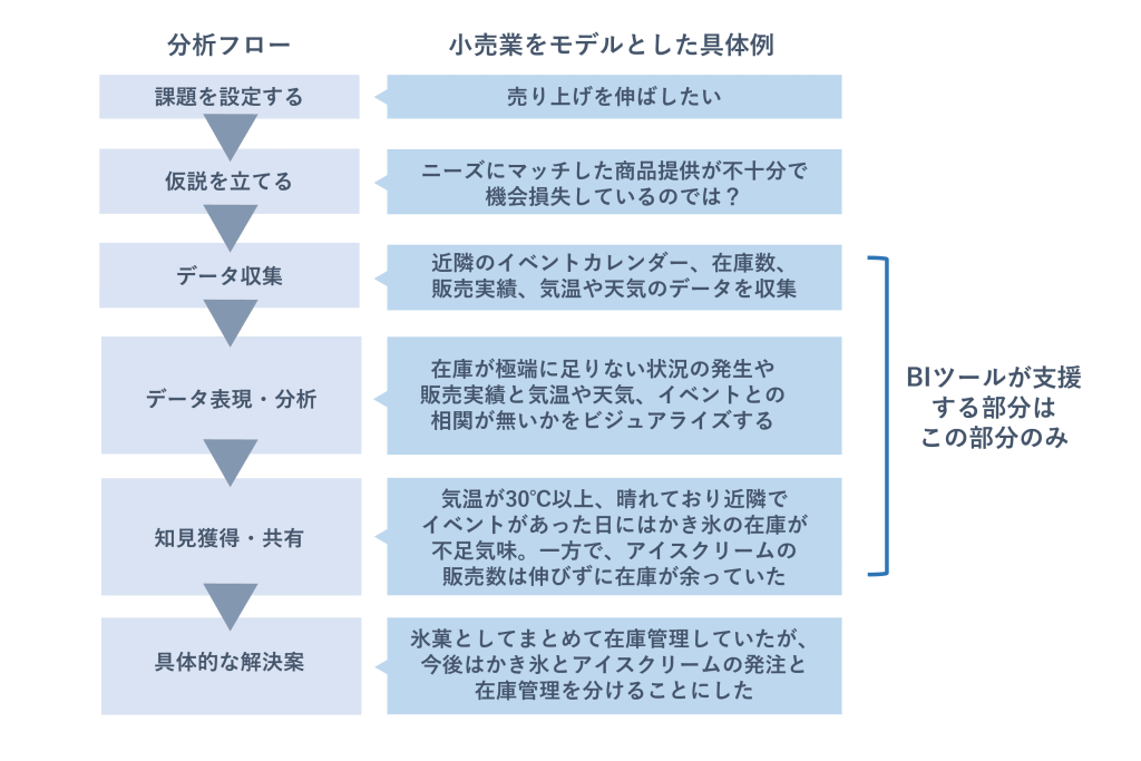 データ分析の作業工程