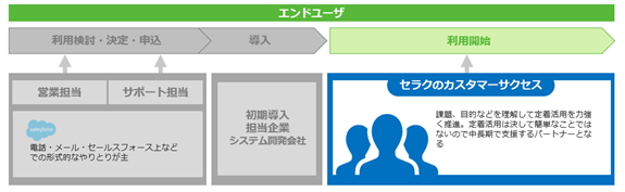 Salesforceの定着・活用支援に特化したセラクのカスタマーサクセス