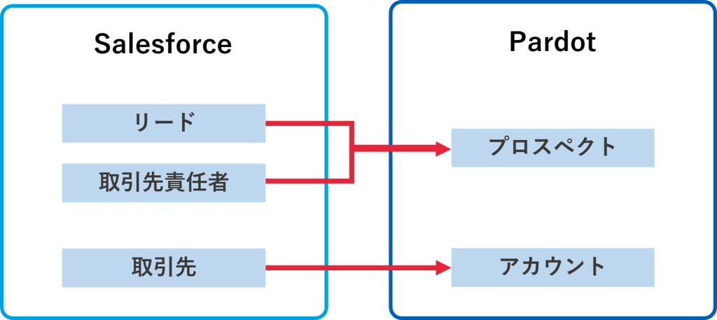 Salesforce 見積書作成 「商品」オブジェクトを利用していることを確認