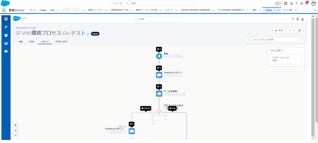 Pardotのメールマーケティングのプロセス