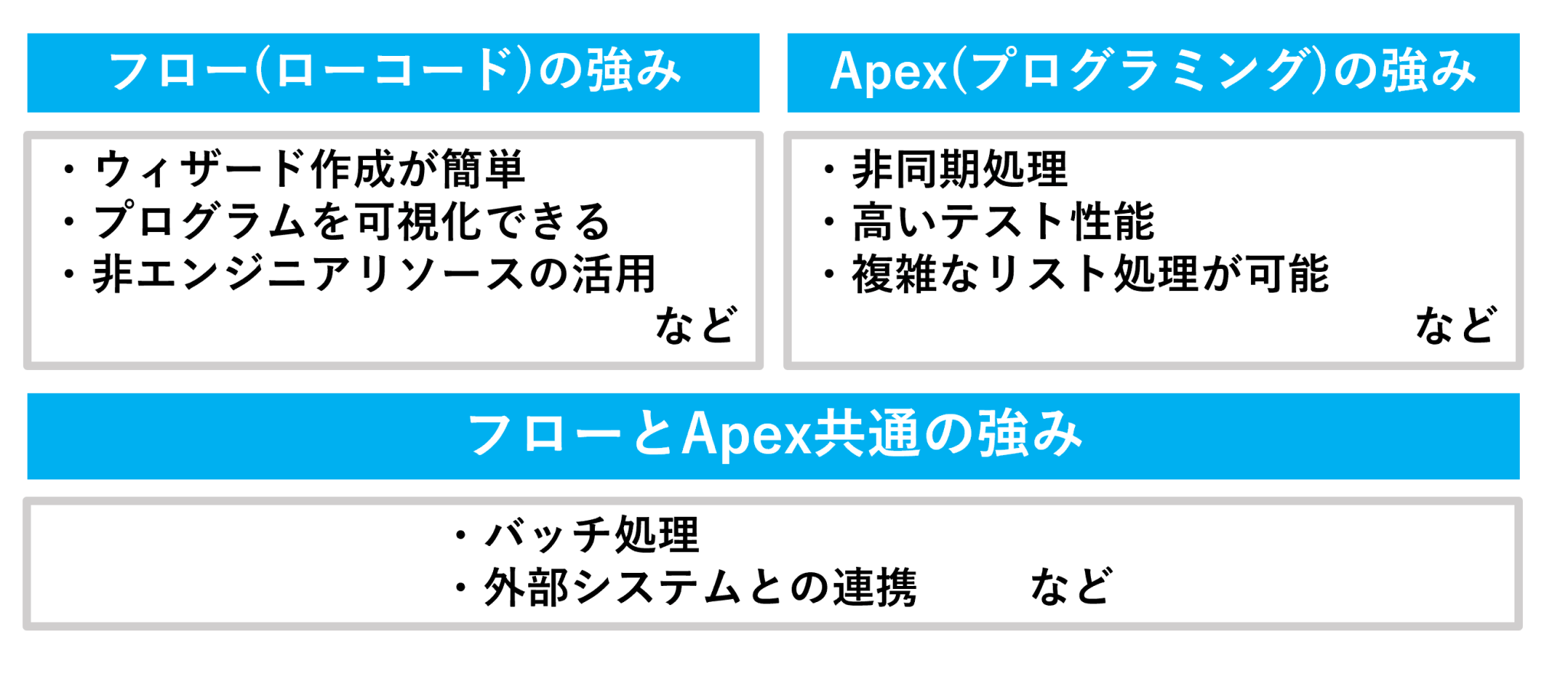 Salesforceのプログラミング言語 Apex（エーペックス）とは？｜Salesforceを最大活用 お客様のSalesforce定着 ...
