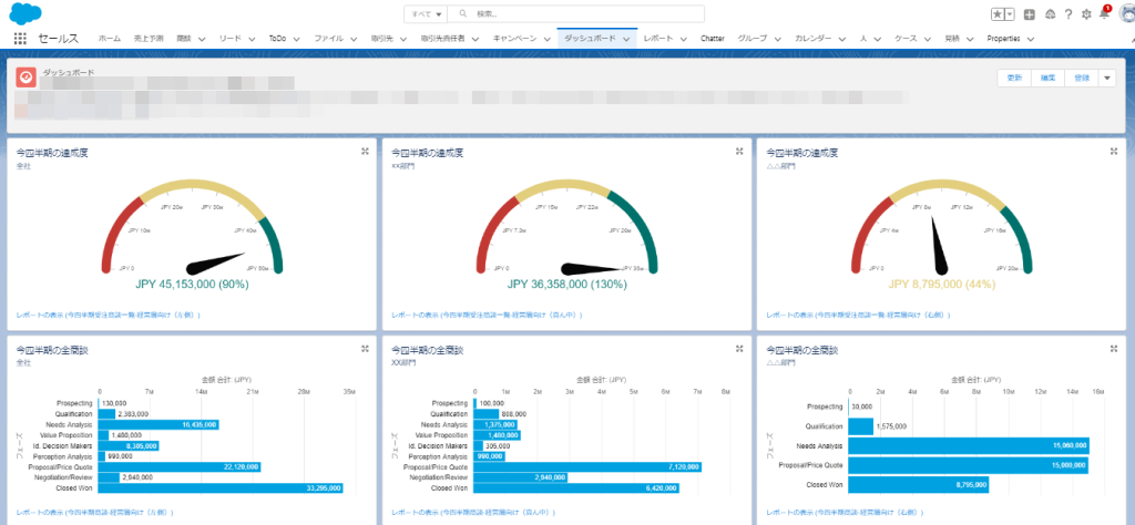 営業部の状況を把握するダッシュボードの全体図