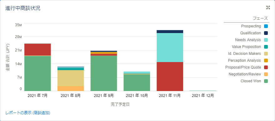 積み上げグラフで進行中商談のフェーズ状況が把握できる