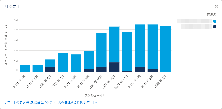 積み上げグラフで月別で確定した売上が把握できる