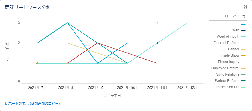 折れ線グラフでリードソース別に獲得した商談の把握ができる