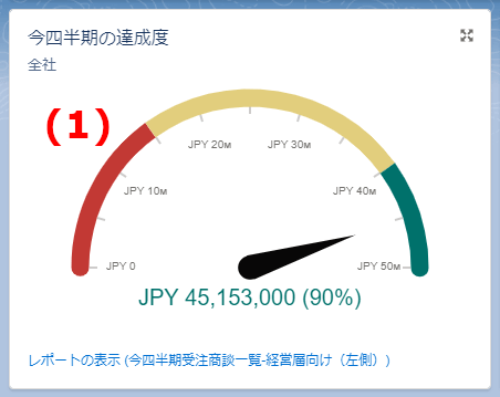 ゲージで営業部全体の売上状況と目標への達成状況を確認