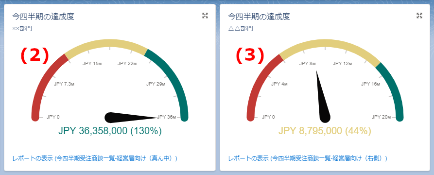 ゲージで部門ごとの売上状況と目標への達成状況を確認