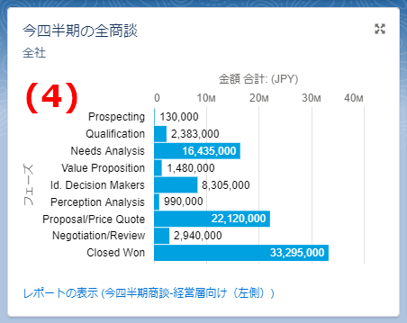 棒グラフを用いて全体の売上状況を把握