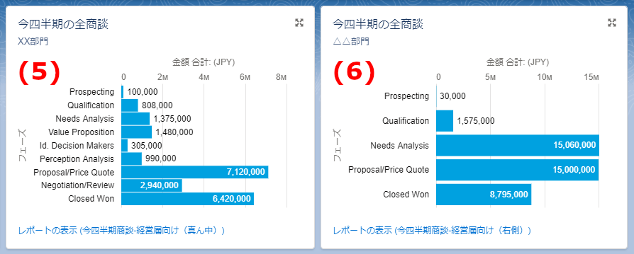 棒グラフを用いて部門ごとの売上状況を把握