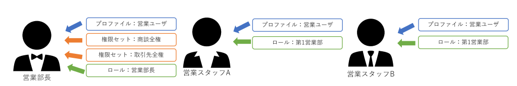 営業部ユーザのロール設定例