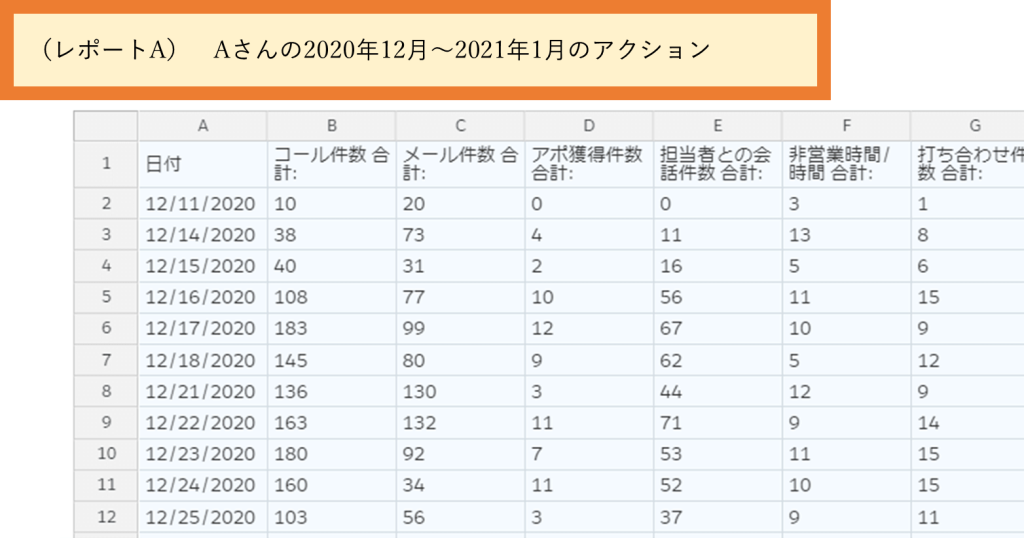 Salesforce Anywhere（Quip）でレポート情報Aを呼び出す