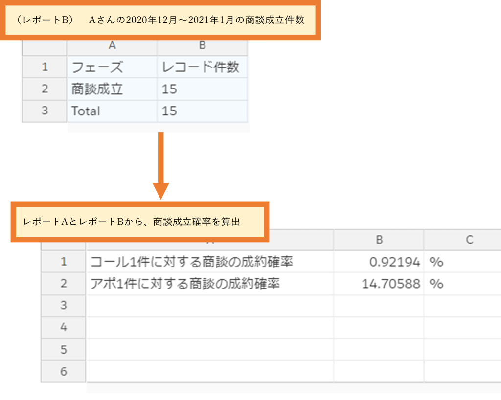 Salesforce Anywhere（Quip）でレポート情報Bを呼び出しレポートAとBで商談成功確率を算出する