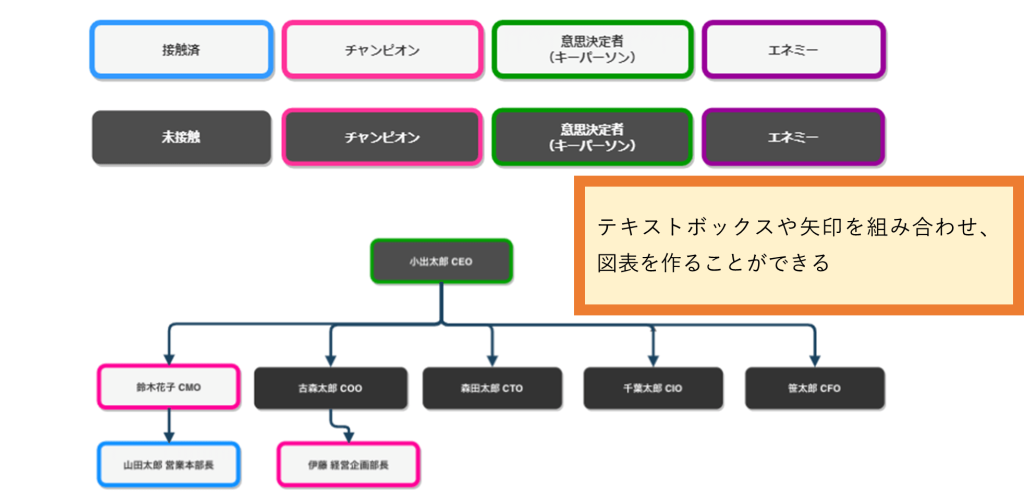 Salesforce Anywhere（Quip）の商談管理テンプレートの使い方　draw.ioでの商談相手の組織情報（組織図、キーマン）の図表