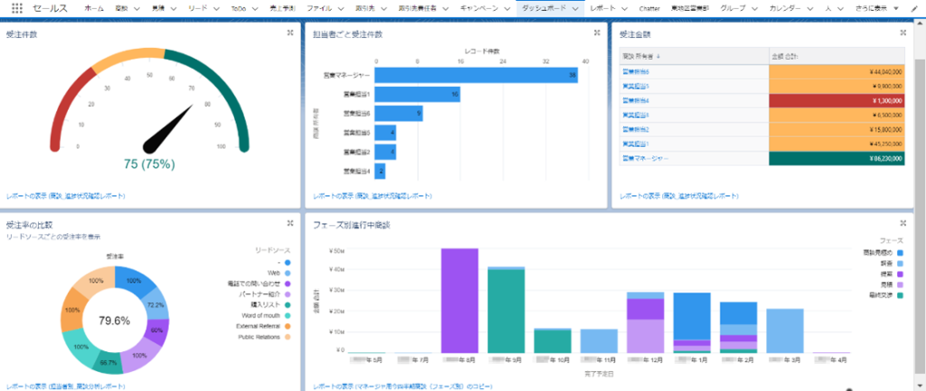 Salesforceのダッシュボードの作り方は? グラフの種類や活用方法も