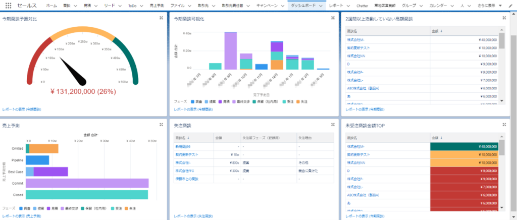 Salesforceのダッシュボードの作り方は? グラフの種類や活用方法も
