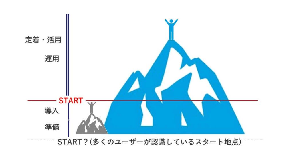 製品導入～定着・活用までの概念図