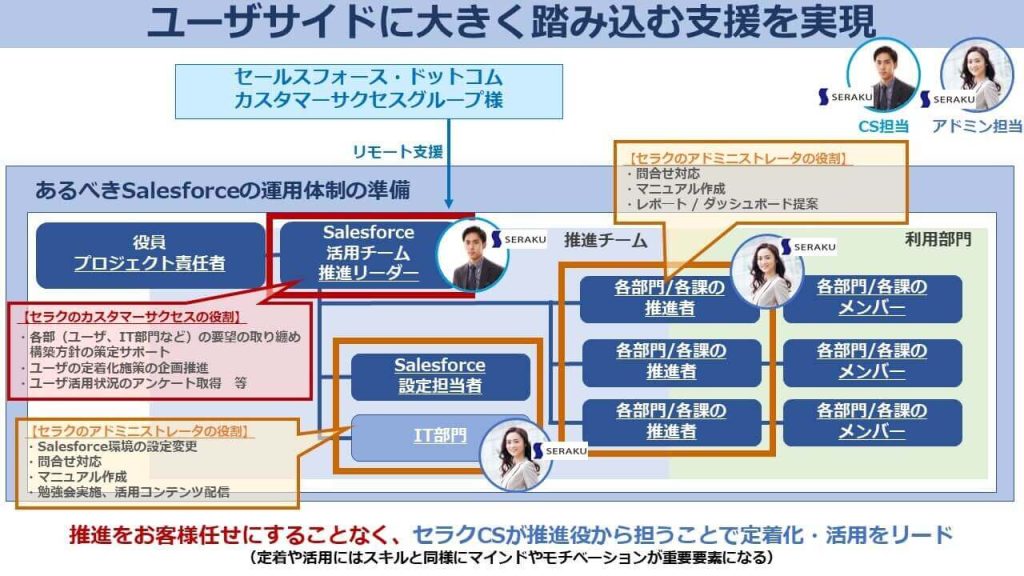 セールスフォース・ドットコム社CSGとセラクの定着・活用支援について