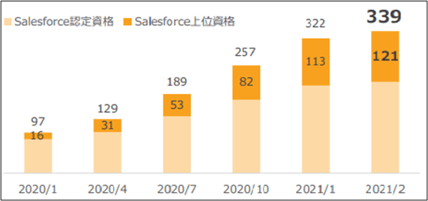 Salesforce認定資格者数の推移