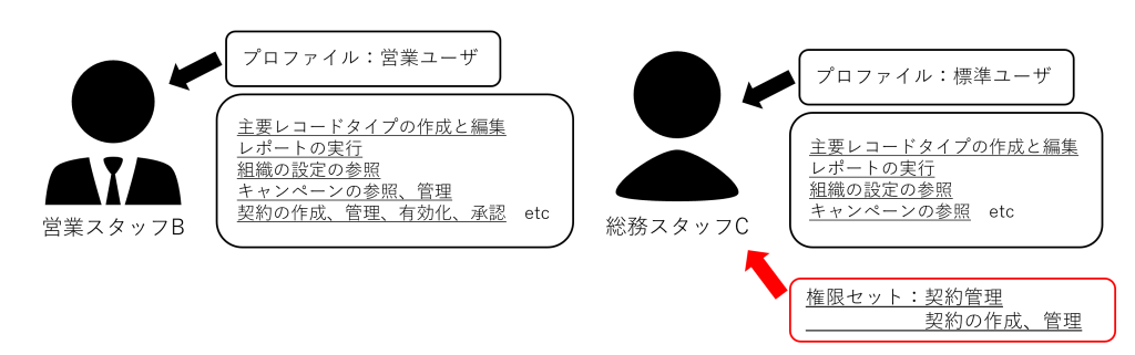 権限セットによる権限付与