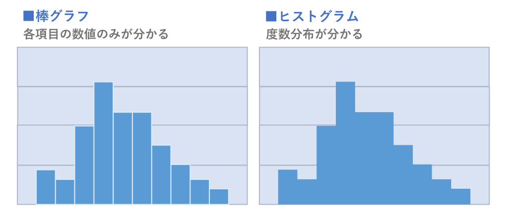 棒グラフとヒストグラムの違いは分布表現