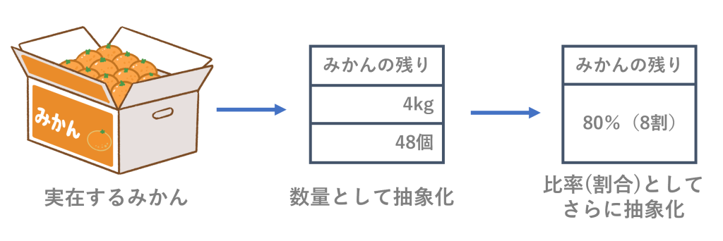 みかんの抽象化