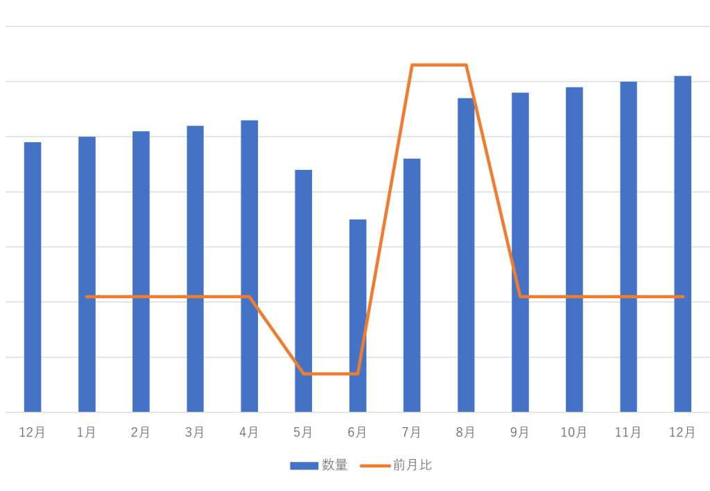 ベース効果の前月比への影響