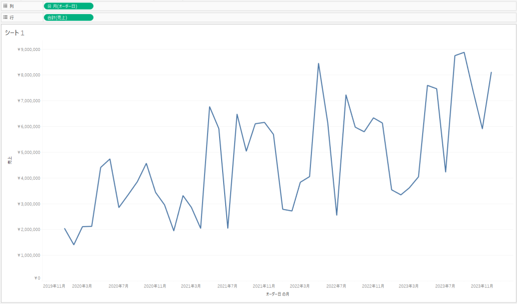 月ごとの売上（数値）推移グラフ