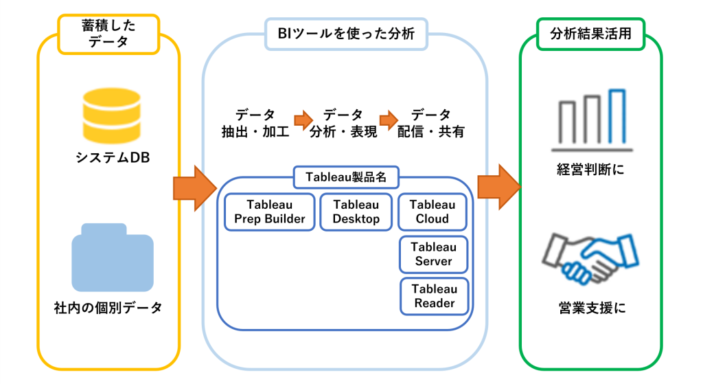 BIツールの機能と主要なTableau製品