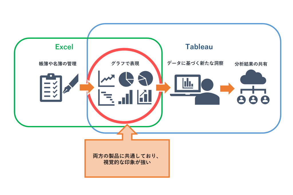 主目的の違いによるTableauとExcelの機能の違い