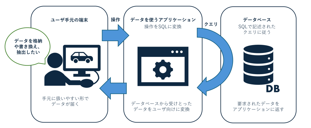 データ分析ツールのSQL利用イメージ
