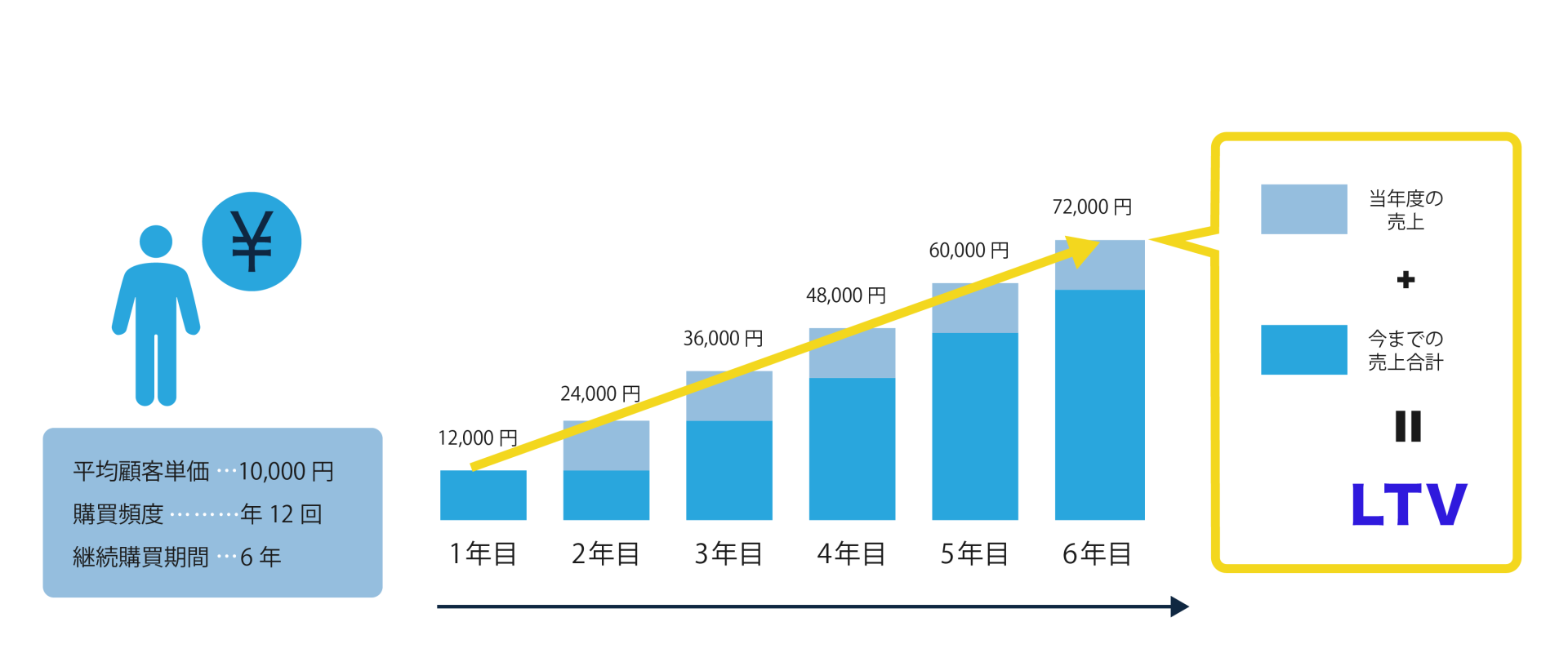 LTV（ライフタイムバリュー）とは 