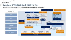 Salesforce SFA活用に向けた取り組みサンプル