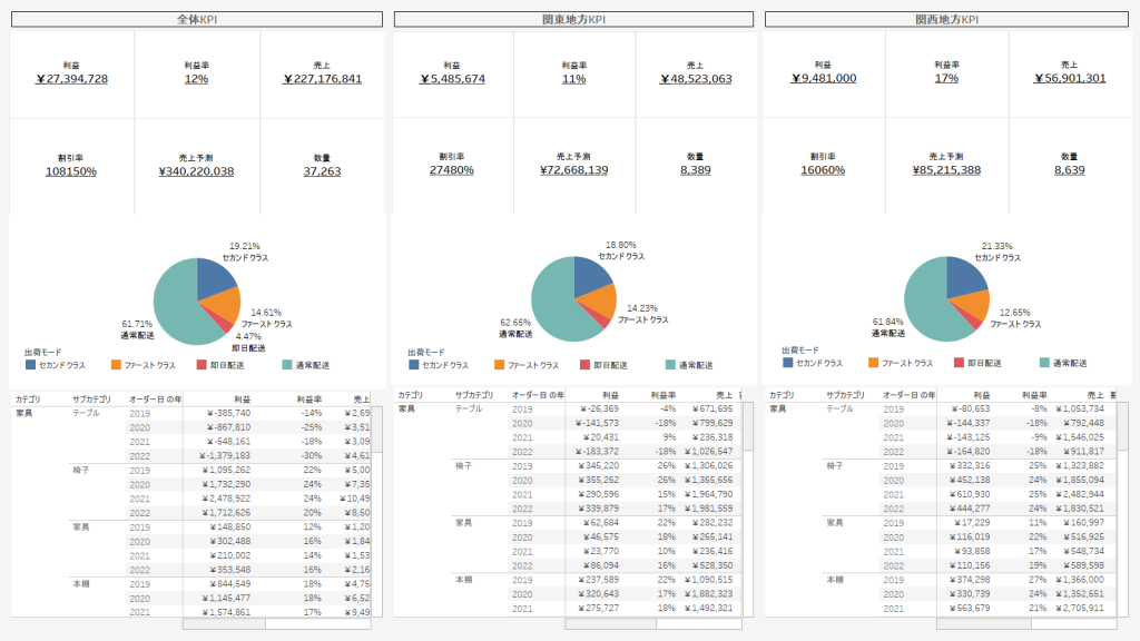 配置やサイズのメリハリが弱いダッシュボードデザインの例