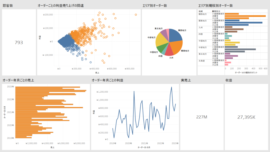 <統一感のないダッシュボードデザインの例>