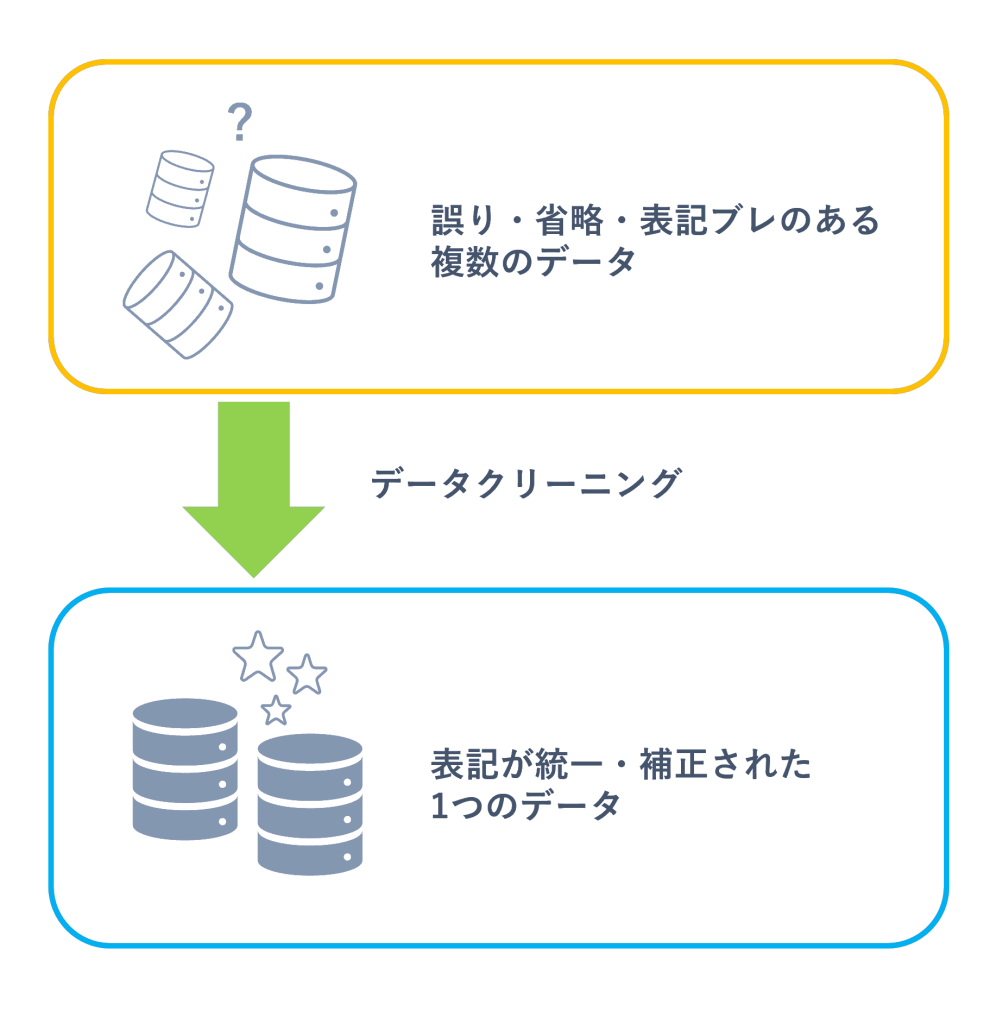 データクリーニングのイメージ